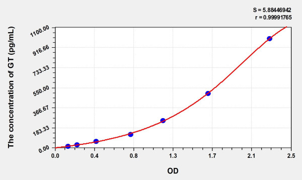 Simian GT (Gastrin) ELISA Kit