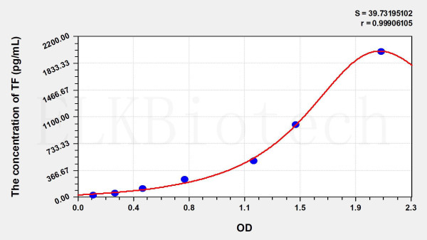 Rat TF (Tissue Factor) ELISA Kit