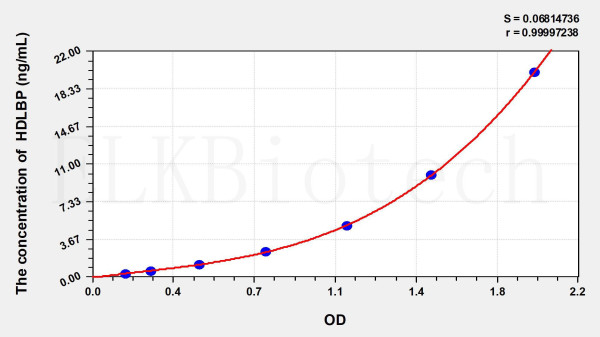 Mouse HDLBP (High Density Lipoprotein Binding Protein) ELISA Kit
