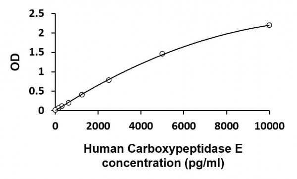Human CPE / Carboxypeptidase E ELISA Kit