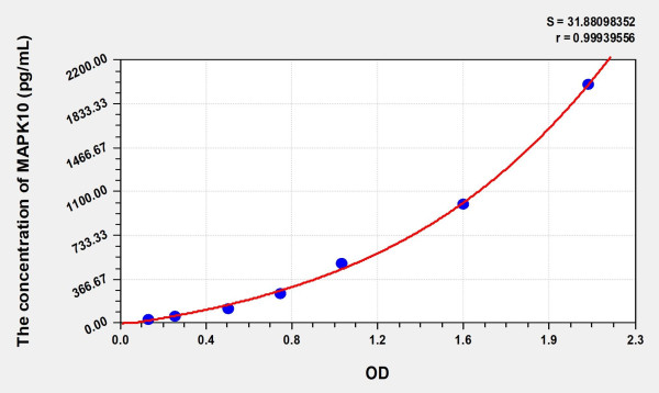 Rat MAPK10 (Mitogen Activated Protein Kinase 10) ELISA Kit