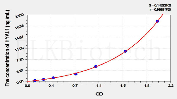 Human HYAL1 (Hyaluronoglucosaminidase 1) ELISA Kit