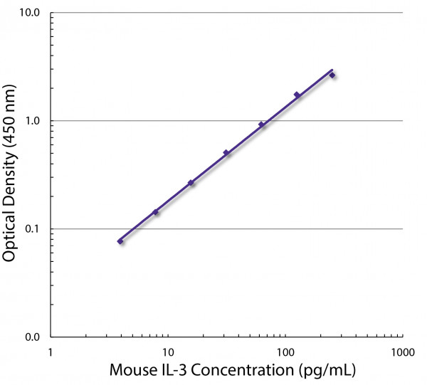 Anti-IL3, clone MP2-8F8