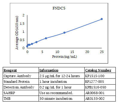 FNDC5 (Irisin) Do-It-Yourself ELISA