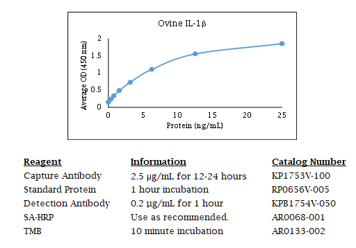 Anti-IL-1 (ovine) beta, Biotin conjugated