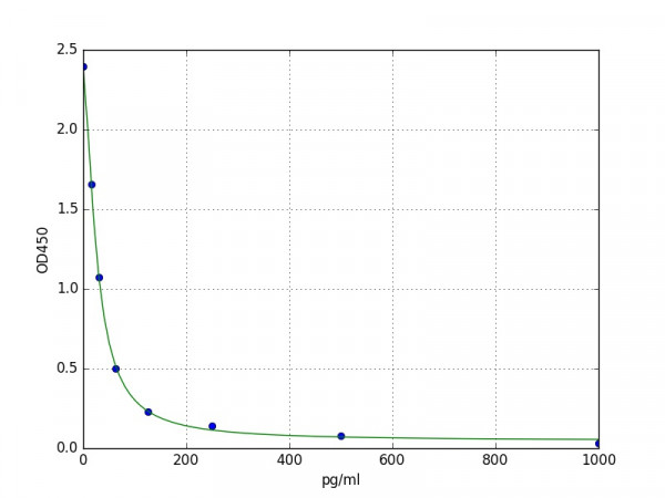 Human Neurokinin A / NKA ELISA Kit
