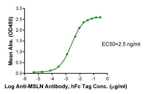 MSLN/Mesothelin(487-598), His &amp; Avi, Human
