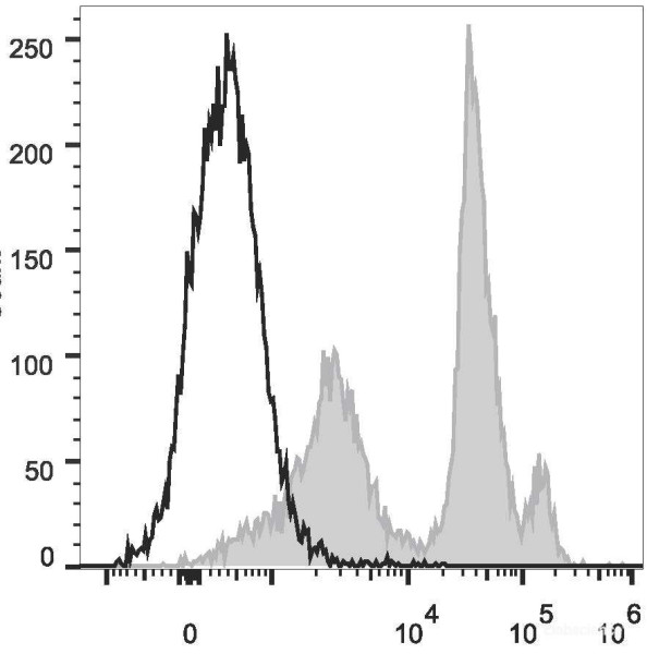 Anti-Mouse Ly6C (PE/Cyanine5.5 Conjugated)[Monts 1], clone Monts 1
