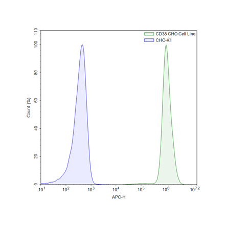 FluoSite Anti-CD38 Antibody, APC-Labeled
