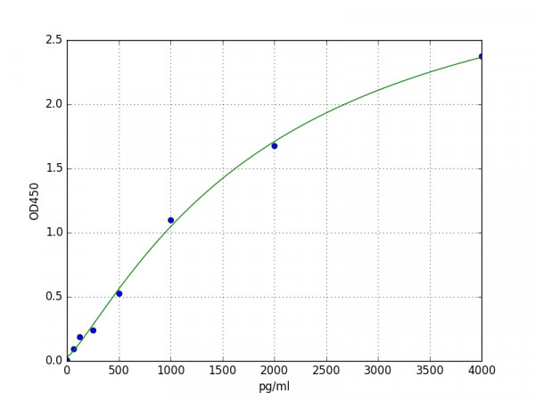 Human GAS 6 / Growth arrest-specific protein 6 ELISA Kit
