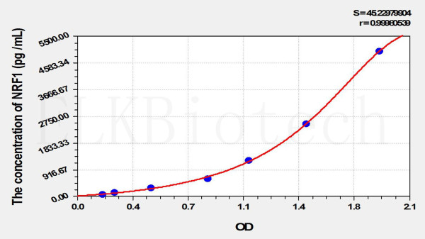 Mouse NRF1 (Nuclear Respiratory Factor 1) ELISA Kit