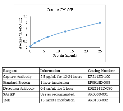 Anti-GM-CSF (canine) - Biotinylated