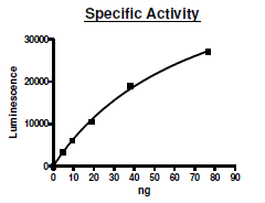 PI3 kinase (p110b/p85a), active human recombinant protein