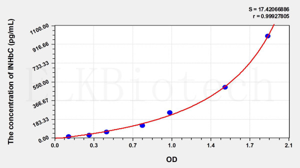 Human INHbC (Inhibin Beta C) ELISA Kit