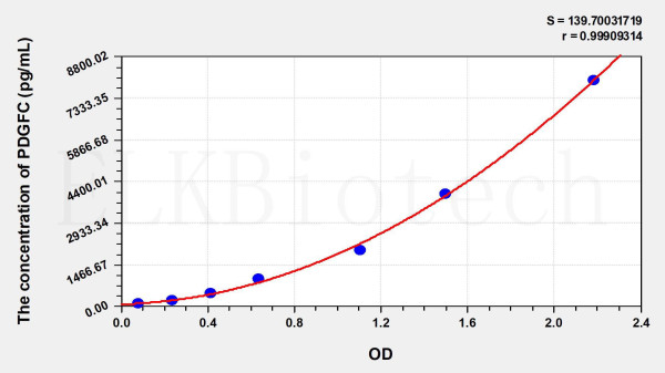 Human PDGFC (Platelet Derived Growth Factor C) ELISA Kit
