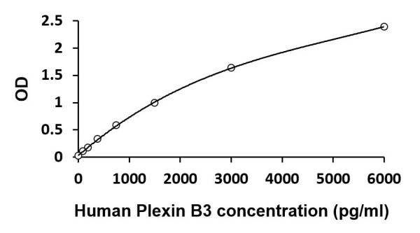 Human Plexin B3 ELISA Kit