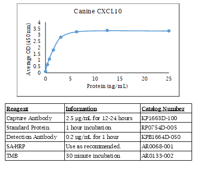 CXCL10 (canine) Do-It-Yourself ELISA