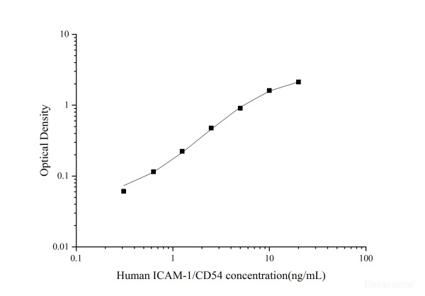 Uncoated Human ICAM-1/CD54(intercellular adhesion molecule 1) ELISA Kit