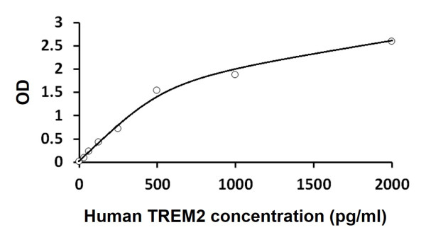 Human TREM2 ELISA Kit