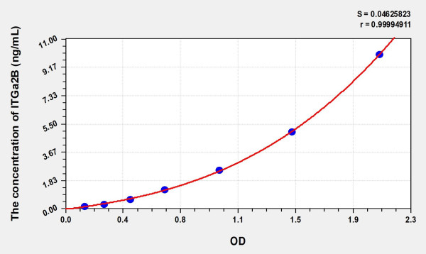 Human ITGa2B (Integrin Alpha 2B) Microsample ELISA Kit