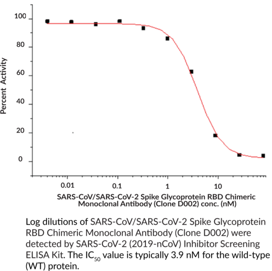Anti-SARS-CoV/SARS-CoV-2 Spike Glycoprotein RBD [Chimeric] (Clone D002)