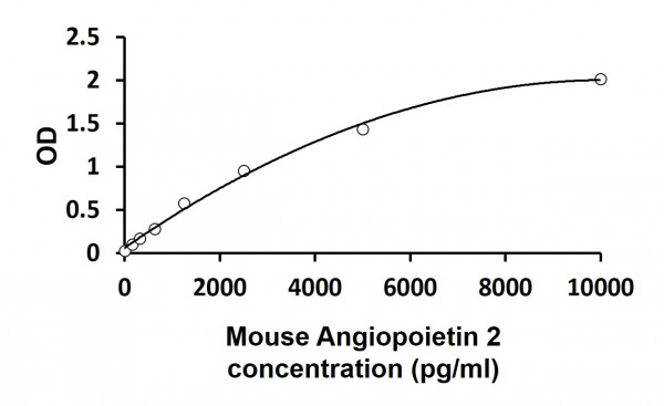 Mouse Angiopoietin 2 ELISA Kit