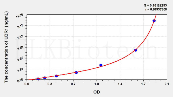 Human UBR1 (Ubiquitin Protein Ligase E3 Component N-Recognin 1) ELISA Kit