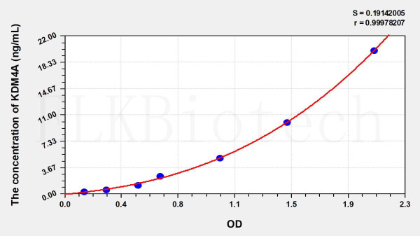 Human KDM4A (Lysine Specific Demethylase 4A) ELISA Kit