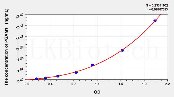 Human PGAM1 (Phosphoglycerate Mutase 1, Brain) ELISA Kit