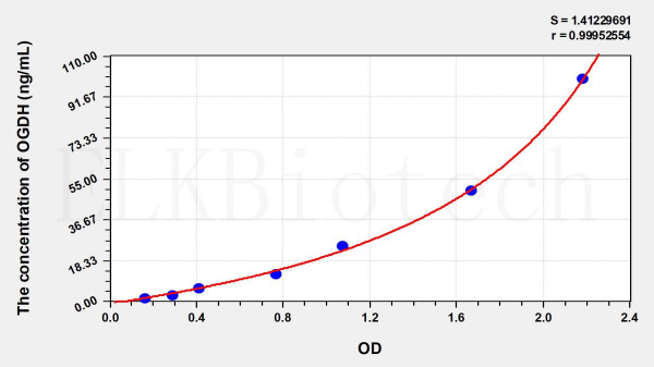 Human OGDH (Oxoglutarate Dehydrogenase) ELISA Kit
