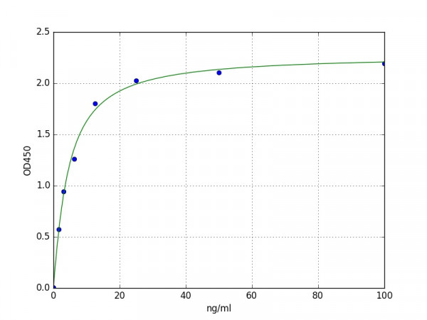 Mouse alpha 5 Defensin / DEFA5 ELISA Kit