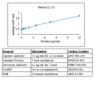 Interleukin-10 (IL-10) (swine) Do-It-Yourself ELISA