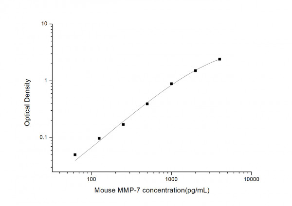 Mouse MMP-7 (Matrix Metalloproteinase 7) ELISA Kit
