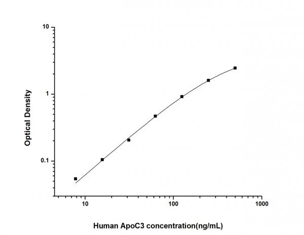 Human ApoC3 (Apolipoprotein C3) ELISA Kit