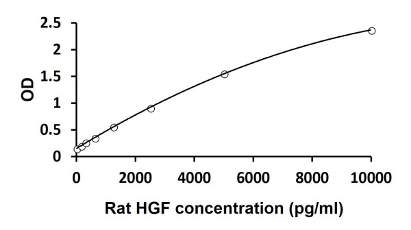 Rat HGF ELISA Kit