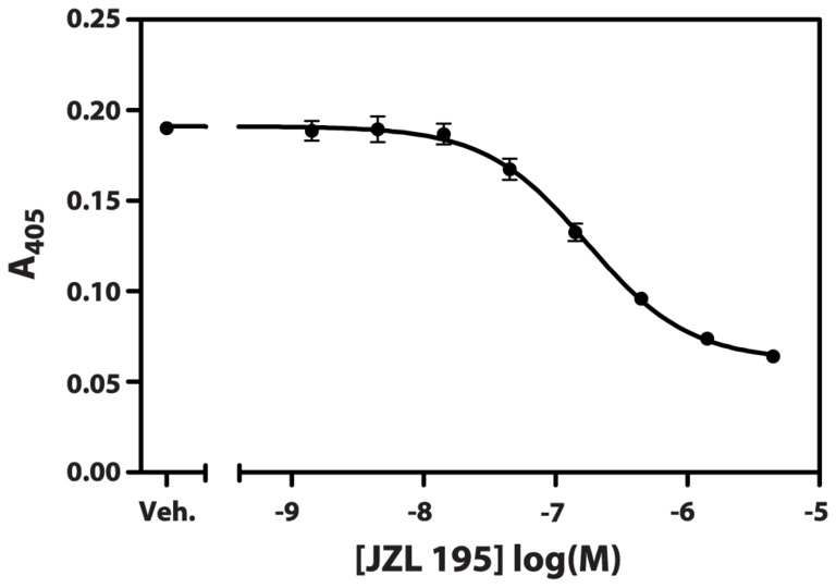Monoacylglycerol Lipase Inhibitor Screening Assay Kit Cayman Chemical