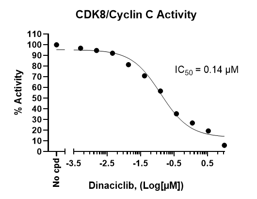 Chemi-Verse(TM) CDK8/Cyclin C Kinase Assay Kit