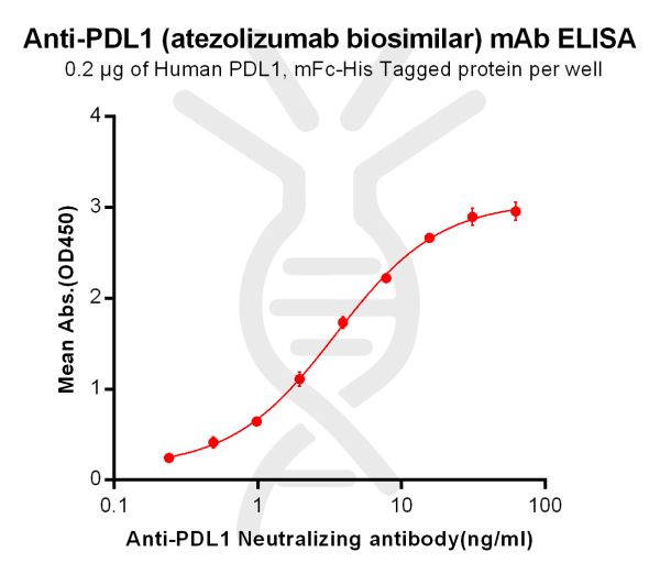 Anti-PDL1 (atezolizumab biosimilar) mAb