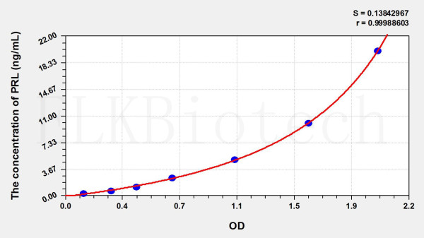 Rat PRL (Prolactin) ELISA Kit