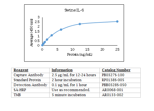 Anti-Interleukin-6 (IL-6) (swine)