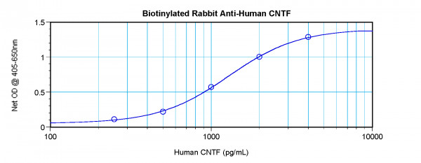 Anti-CNTF (Biotin)