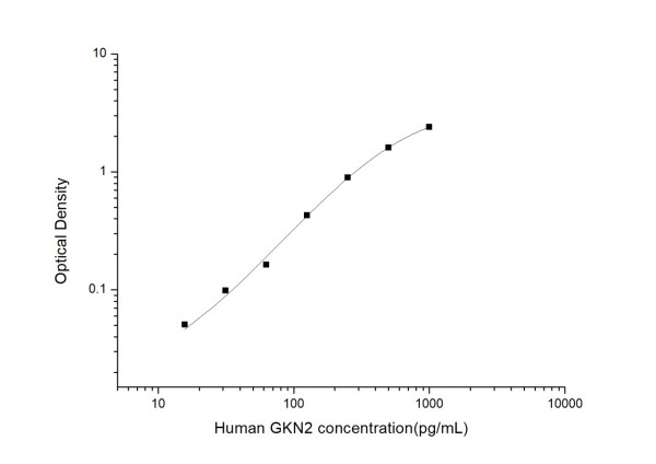 Human GKN2 (Gastrokine 2) ELISA Kit