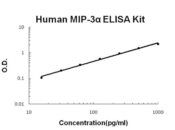 Human MIP-3 alpha - CCL20 ELISA Kit