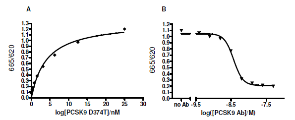 PCSK9(D374T)-LDLR TR-FRET Assay Kit