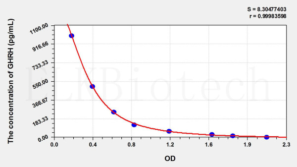 Rat GHRH (Growth Hormone Releasing Hormone) ELISA Kit