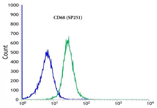 Anti-CD68, clone SP251