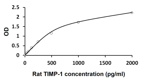 Rat TIMP-1 ELISA Kit