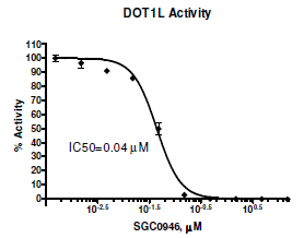 DOT1L Chemiluminescent Assay Kit