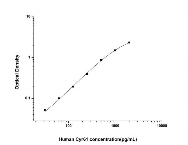 Human Cyr61 (Cysteine Rich Protein, Angiogenic Inducer 61) ELISA Kit