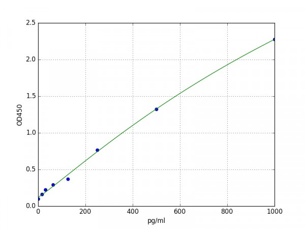 Human CCL27 / CTACK ELISA Kit